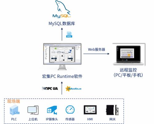 智領(lǐng)未來 宏集物聯(lián)網(wǎng)HMI如何驅(qū)動食品與包裝行業(yè)邁向智能化新高度，并筑牢網(wǎng)絡(luò)與信息安全屏障